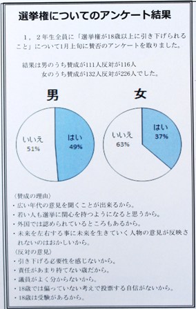 選挙権アンケート結果