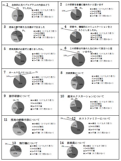 H26_ホームステイ帰国後アンケートの結果